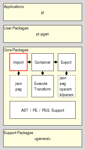 arch_core_import