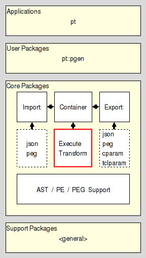 arch_core_transform